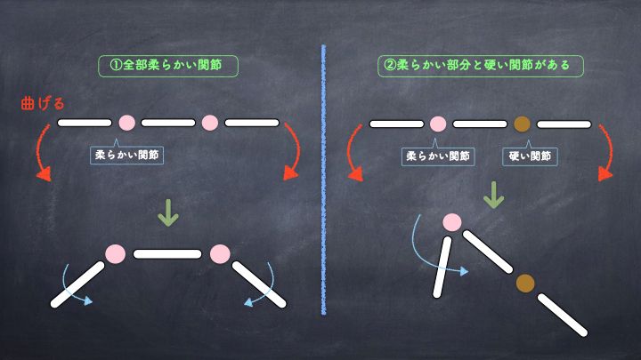 曲がりやすさの不均衡